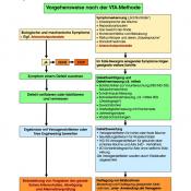 Ablaufschema des Vorgehens nach der VTA-Methode mit integrierten Artenschutzaspekten. © N. A. Klöhn